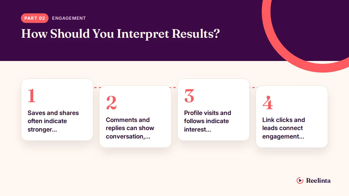 How Should You Interpret Results