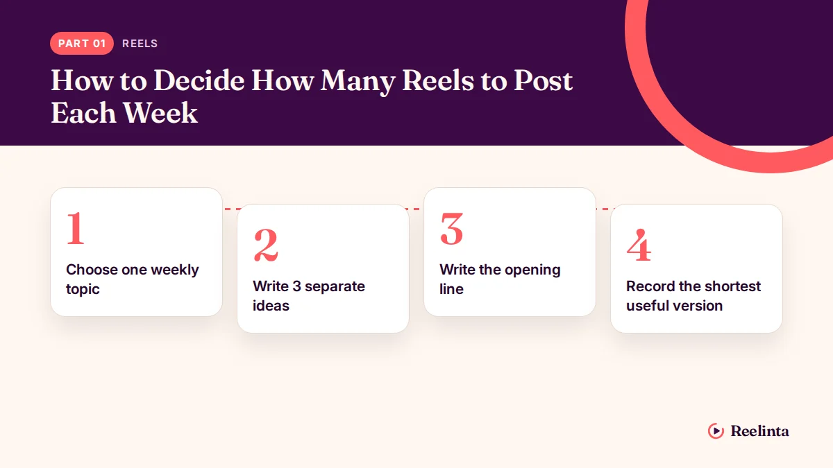 How to Decide How Many Reels to Post Each Week